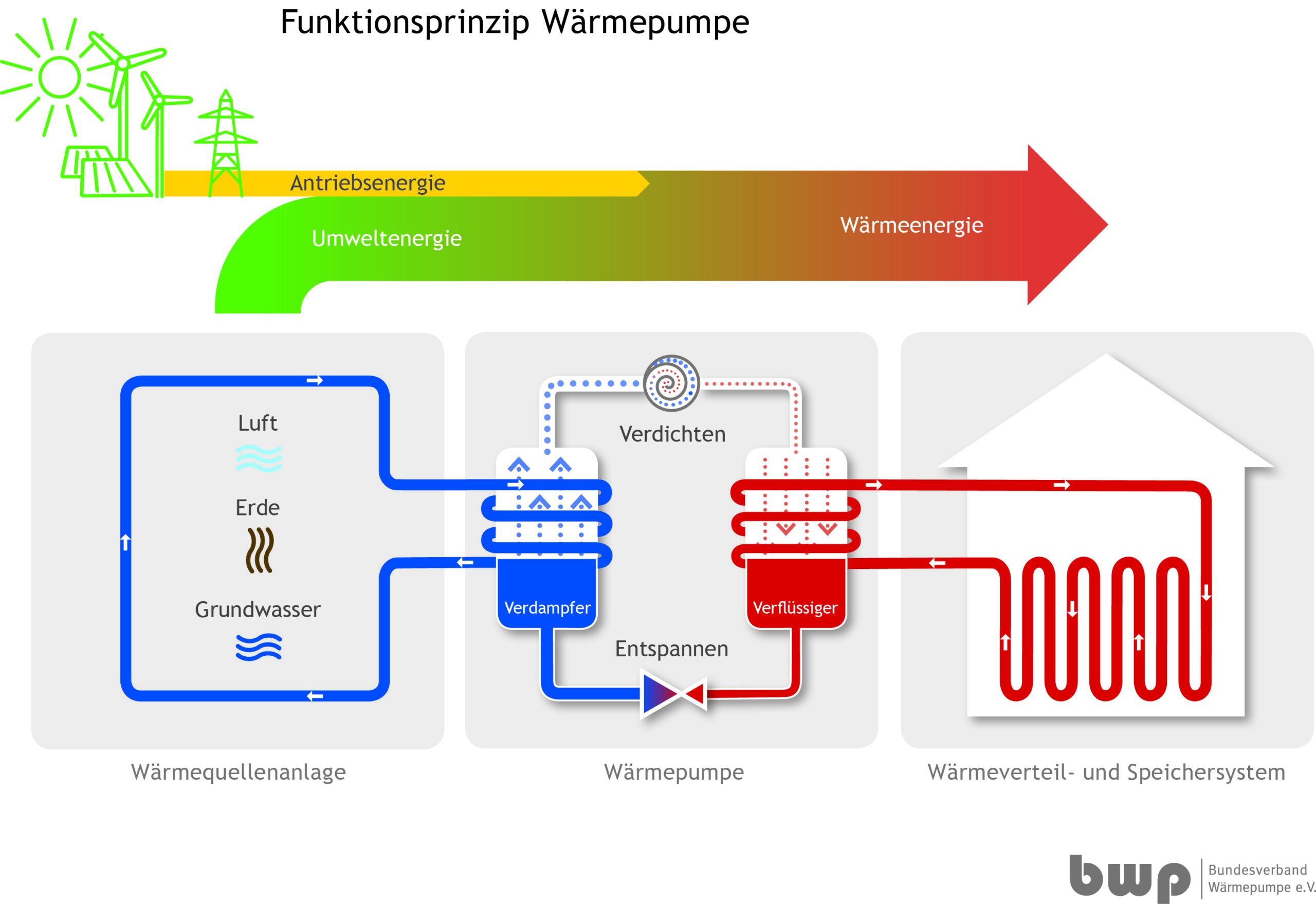 Funktionsprinzip Wärmepumpe